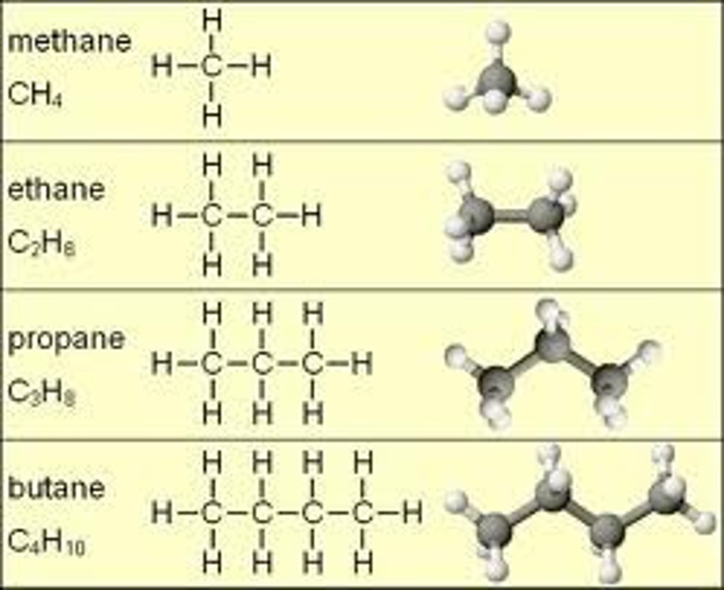 <p>TETRAHEDRAL, spread apart bonds. Chains of carbon are in a zigzag. Chains can also be branched with a branch made with an oxygen atom. Chains can form single or multiple rings</p>