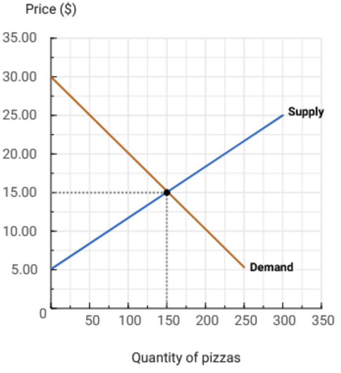 <p>The graph in the figure below shows the weekly market for pizzas in a small town. </p><p>The equilibrium price is $ _____ per slice, and the equilibrium quantity is ______ slices of pizza.</p>