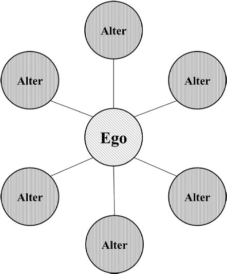 <ul><li><p>ego-centered netwerk <br>= 1 specifiek iemand is het middelpunt, iedereen heeft eigen netwerk</p></li><li><p>full netwerk<br>= een <strong>volledige groep</strong> en alle relaties tussen de mensen in die groep.</p><p>Je kijkt hierbij niet meer vanuit de ogen van de oudere (de 'ego'), maar je zweeft als het ware boven de groep om het totale web van verbindingen te zien.</p></li></ul><p></p>
