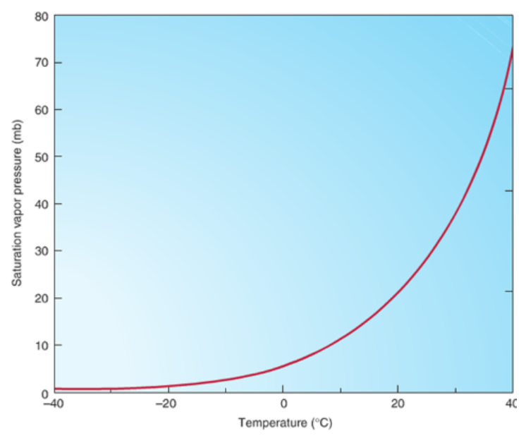 <p>An airmass is descending and is at 1 km initially. If the airmass is at 20°C with 10 mb of water vapor, what will the relative humidity be when it reaches the surface?</p>