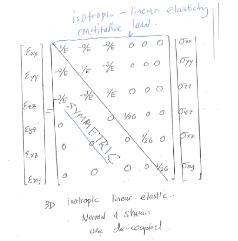 <ul><li><p>the formula: strains are related to stresses via the compliance matrix</p></li><li><p>E (Young’s Modulus): found on the main diagonal for normal components; dictates axial stretching</p></li><li><p>v (Poisson’s ratio: found on the off-diagonals for normal components; accounts for lateral contraction (hence the negative signs)</p></li><li><p>G (shear modulus): found on the main diagonal for shear components where G = E/2(1+v)</p></li><li><p>crucial behaviour: normal stresses/strains and shear stresses/strains are completely uncoupled (the upper right and lower left blocks are entirely zeros)</p></li></ul><p></p>