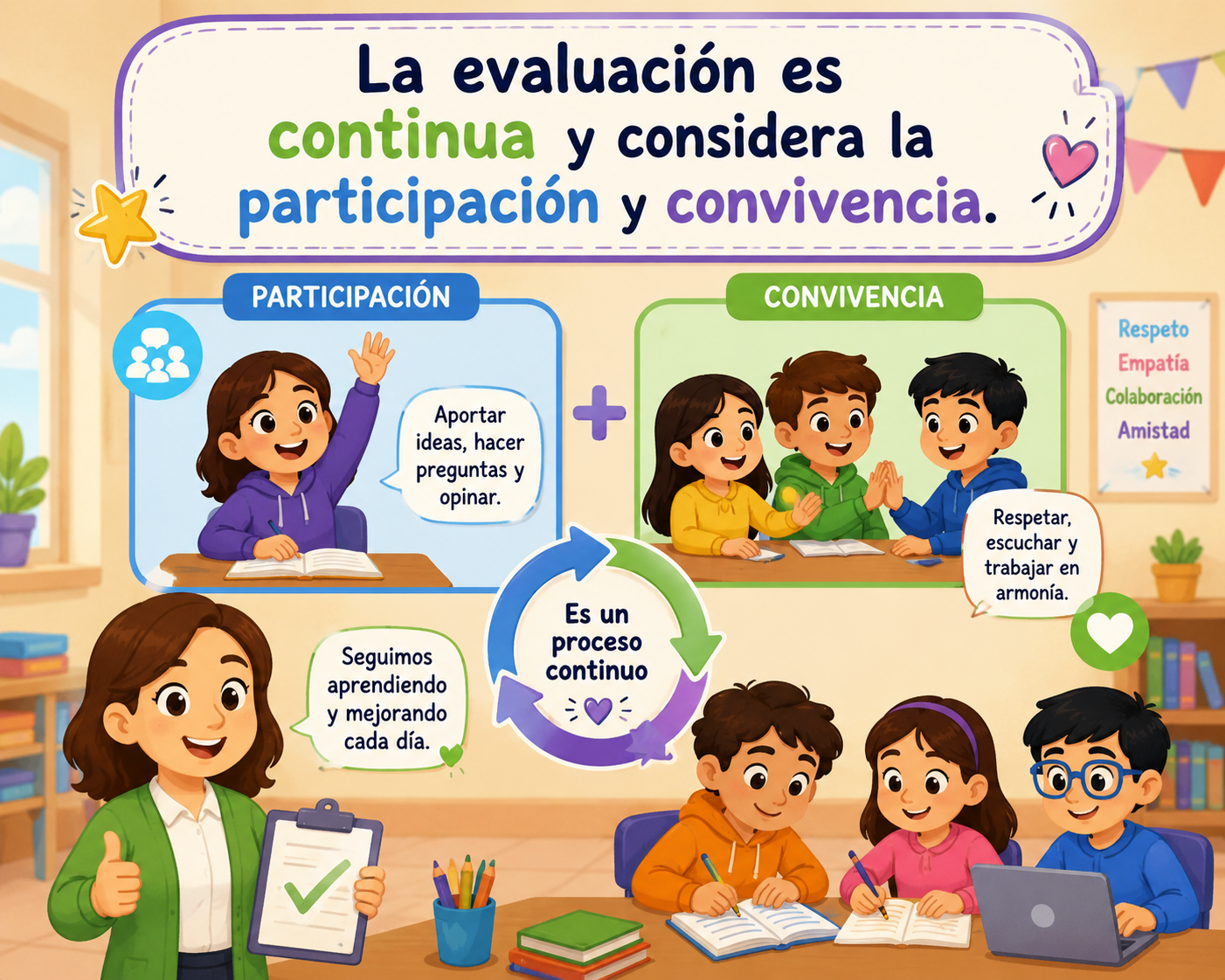 <p>La evaluación es continua y considera la participación y convivencia.</p>