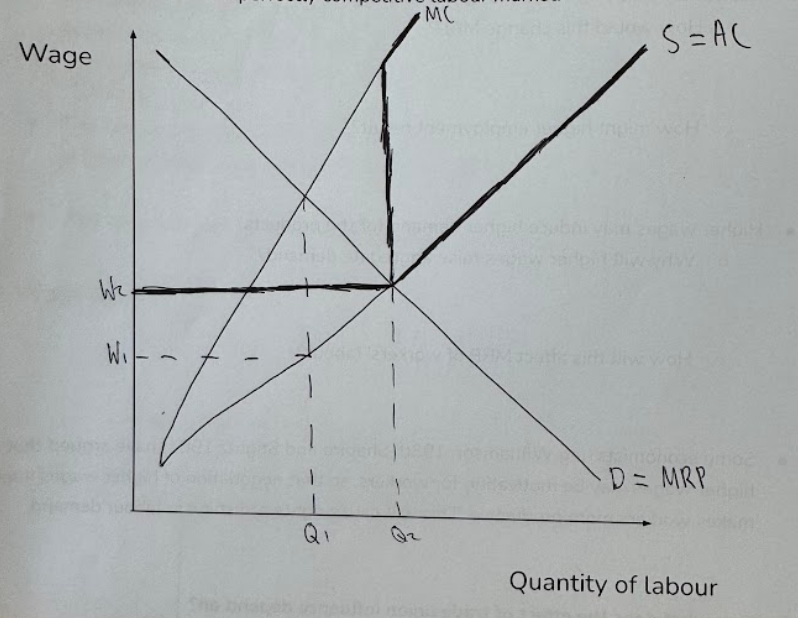 <ul><li><p>In a monopsony, profit-maxing point where wages are at W1 and employment is Q1</p></li><li><p>Government sets NMW of W2 </p></li><li><p>MC and AC is now perfectly elastic up to Q2 as hiring one extra worker up to this point costs the same wage rate.</p></li><li><p>The <strong><mark data-color="purple" style="background-color: purple; color: inherit;">profit-maximising point</mark></strong> where MC=MRP is now at W2, Q2</p></li><li><p><strong><mark data-color="purple" style="background-color: purple; color: inherit;">Wage has increased from W1 to W2</mark></strong> and <strong><mark data-color="purple" style="background-color: purple; color: inherit;">employment has increased from Q1 to Q2</mark></strong></p></li></ul><p></p>