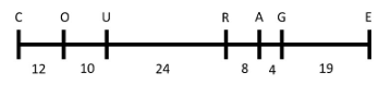 <p>Based on the following genetic map, the recombination frequency between locus C and</p><p>locus E is expected to be _____. Locus C and locus E are ____.</p>