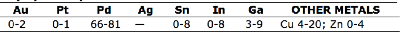 <p>PFM composition of</p>