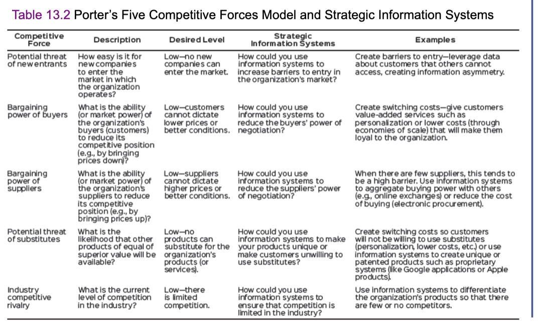 <ul><li><p>potential threat of new entrants</p></li><li><p>bargaining power of buyers</p></li><li><p>bargaining power of suppliers</p></li><li><p>potential threat of subsitutes</p></li><li><p>industry competitive rivalry</p></li></ul><p></p>