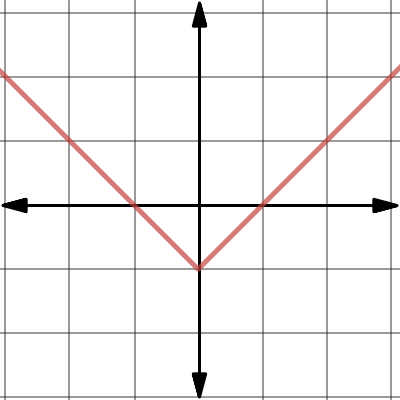 <ul><li><p>Absolute Value Function</p></li></ul><p></p>