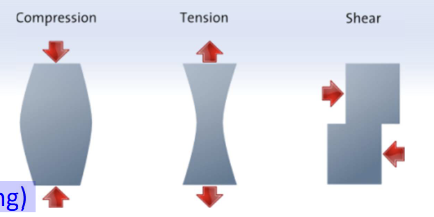 <p><strong>Strength [N/m2]:</strong> level of stress at failure</p><p></p><p>• Above the elastic limit, two scenarios:</p><p>—• Brittle rocks fail abruptly</p><p>—• Ductile rocks undergo plastic deformation before failing</p><div data-type="horizontalRule"><hr></div><p>Compressive strength (squeezing)</p><p>• Resistance to normal pressure</p><p></p><p>Tensile strength (stretching)</p><p>• Resists tearing apart</p><p></p><p>Shear strength</p><p>• when the material or component fails in shear.</p><p></p><p>• Most materials have much higher compressive than tensile strengths</p>