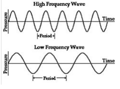 <p>how often/how many times a wave occurs in a period of time=pitch</p>