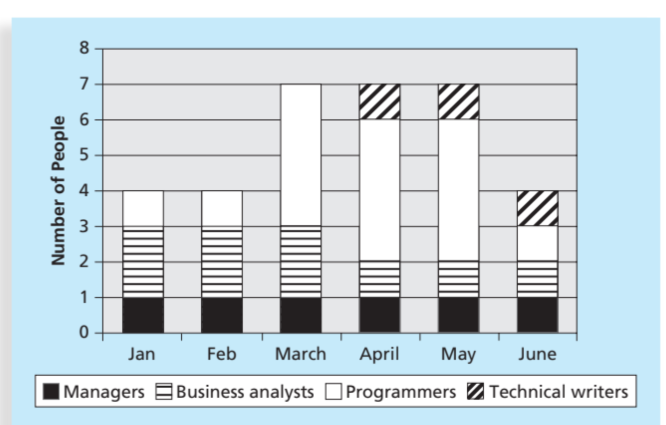 <p>Tells us how many people in different roles are needed per month </p>
