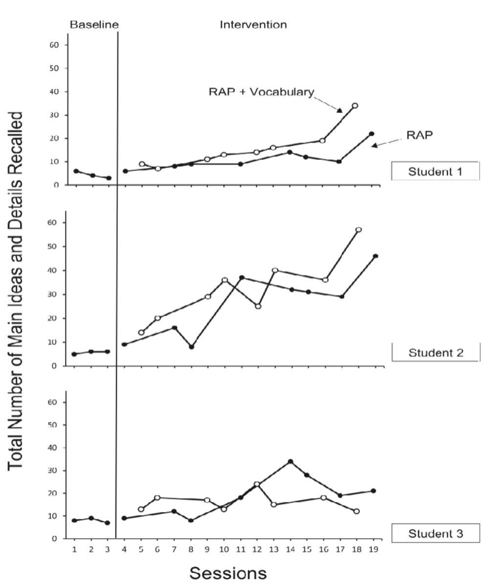 <p>Alternating design for 2 reading interventions on 3 students.</p>