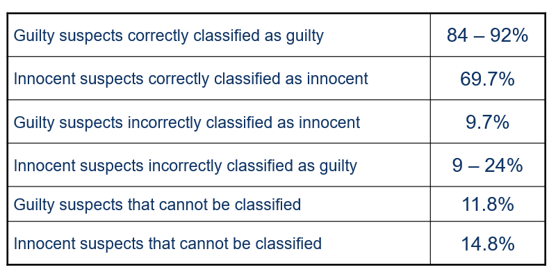 <p><span>Difficult to test the accuracy of the polygraph</span></p><p style="text-align: left;"><span>Laboratory studies (experimental) don’t involve the same severity (high stakes) of consequences</span></p><p><span>In field studies, we never know for certain who is lying</span></p><p></p>