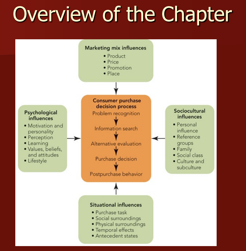<p>Consumer behavior is how people make decisions about purchasing and using products and services, including</p><ul><li><p>The actions they take</p></li><li><p>Mental processes that occur before purchasing (research, evaluation)</p></li><li><p>Mental processes that occur after purchasing (satisfaction, regret)</p></li><li><p>Social processes influencing decisions.</p></li></ul><p></p>
