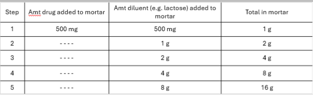 <p>Method to disperse a small amount of one powder throughout a much larger mixture</p><p>May be used with a mortar and pestle or a mechanical mixer</p>