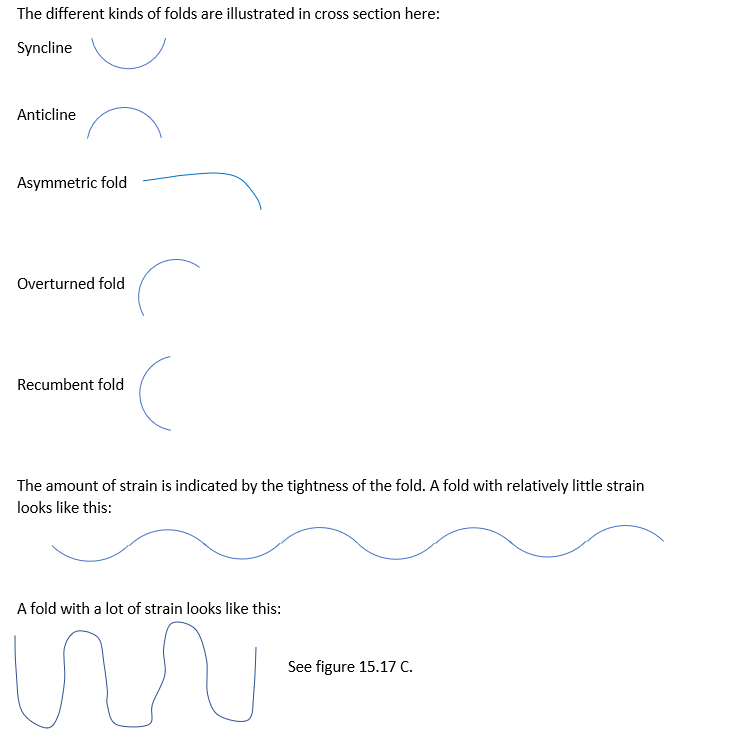 <p>The different kinds of folds are illustrated in cross section here:</p><p class="MsoNormal">Syncline&nbsp;&nbsp;&nbsp;&nbsp;&nbsp;&nbsp;&nbsp;&nbsp;&nbsp;&nbsp;&nbsp;&nbsp;&nbsp;&nbsp;</p><p class="MsoNormal">Anticline</p><p class="MsoNormal">Asymmetric fold</p><p class="MsoNormal">Overturned fold</p><p class="MsoNormal">&nbsp;Recumbent fold</p><p class="MsoNormal">The amount of strain is indicated by the tightness of the fold. A fold with relatively little strain looks like this:</p><p class="MsoNormal">&nbsp;A fold with a lot of strain looks like this:</p>