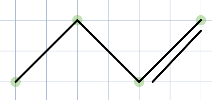 <p>Alkene → Alkyne</p>