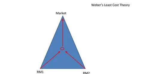 <p>Model explaining industrial location based on minimizing transportation, labor, and agglomeration costs.</p>