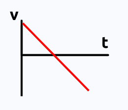 <p>Positive velocity then negative velocity, constant negative slope means constant negative acceleration</p>