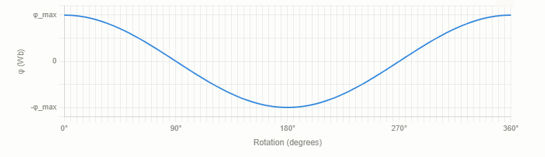 <p>(Degree of rotation is always relative to starting point)</p>