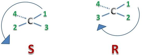 <p>-R configuration: clockwises </p><p>-S configuration: counterclockwise</p><p>-Wedge H will switch the configuration </p>