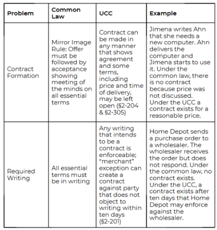 <p>Common Law Problems </p>