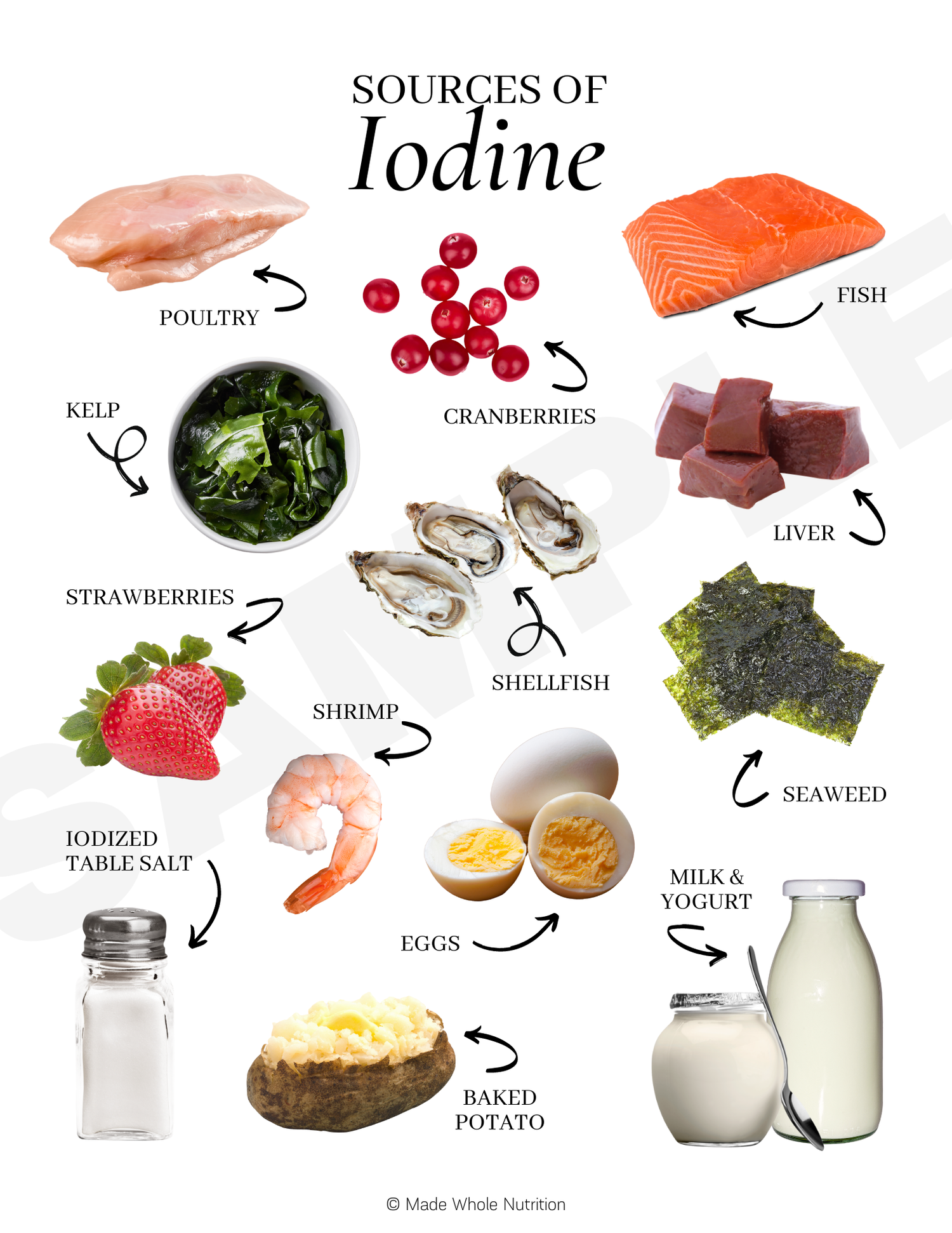 <p>IODINE, thryoid function, slow metabolism</p>