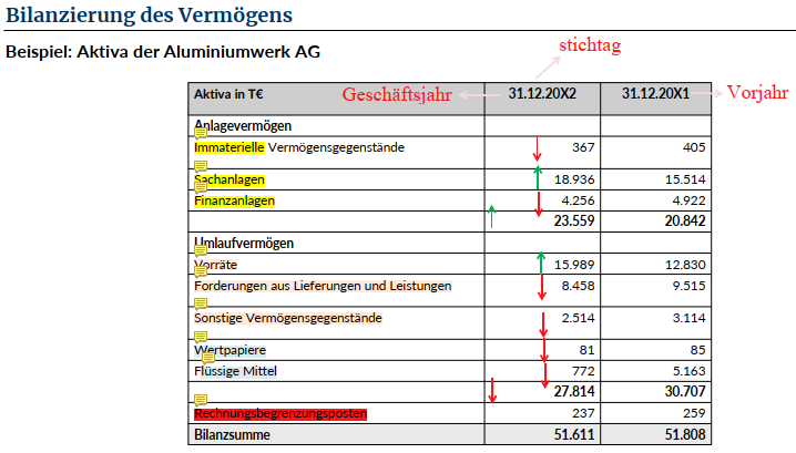 <p>Beispiel: Aktiva der Aluminiumwerk AG </p>
