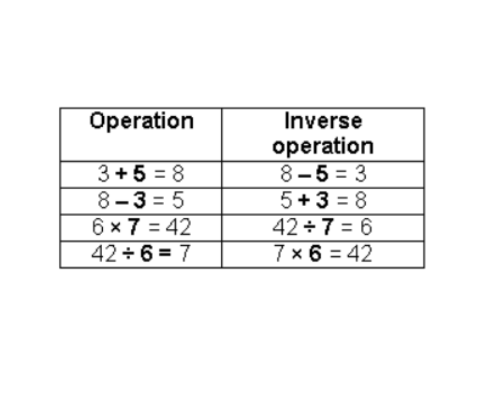 <p>operations that undo each other</p>