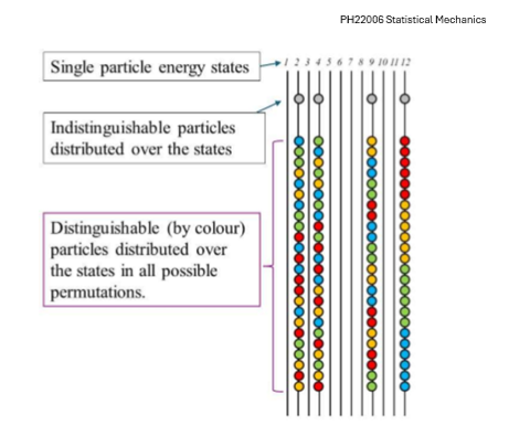 <p>What is the canonical partition function for indistinguishable particles?</p>