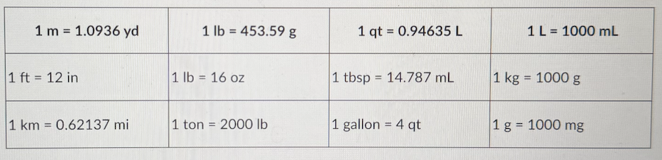 <p>Use dimensional analysis and the conversion factors below to perform the following unit conversion.</p><p class="p1">You must show the setup of the calculation and the final answer to receive full credit. You do NOT need to show your intermediate work.</p><p class="p1">A gasoline tank holds 15.0 gallons of gasoline. How many milliliters (mL) does the tank hold?</p><p class="p1">Setup:</p><p class="p1">Answer (with correct units and to 3 significant figures):</p>