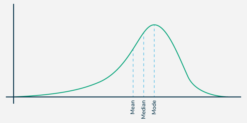 <p>Long tail end at left side (negative = left)</p><p>Mean at left side of median and mode </p><p>Large amount of data about mean score i.e very easy test so very high scores </p>