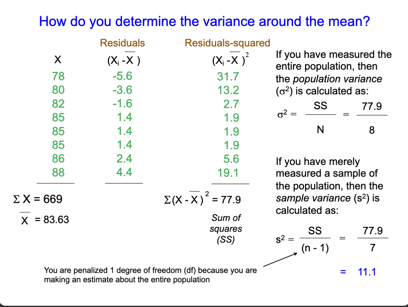<p><strong>s² </strong>= SS/ (n-1) {1 degree of freedom is taken away because you are making an ESTIMATE for the entire population}</p><p>s² = Sample Variance</p><p>SS = Sum of Squares</p><p>n = population</p>