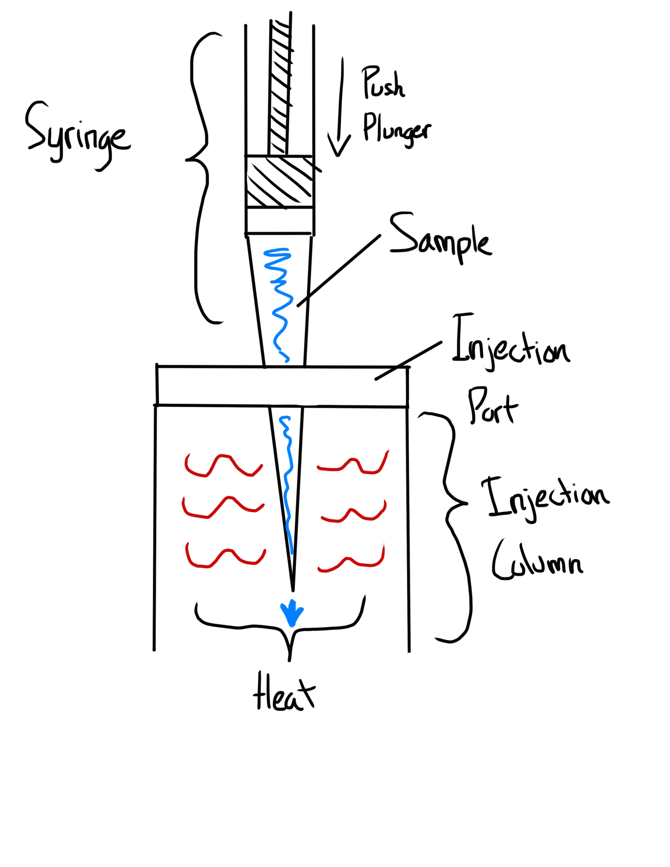<p>Sample is injected immediately without heating up unlike in Hot Needle</p>