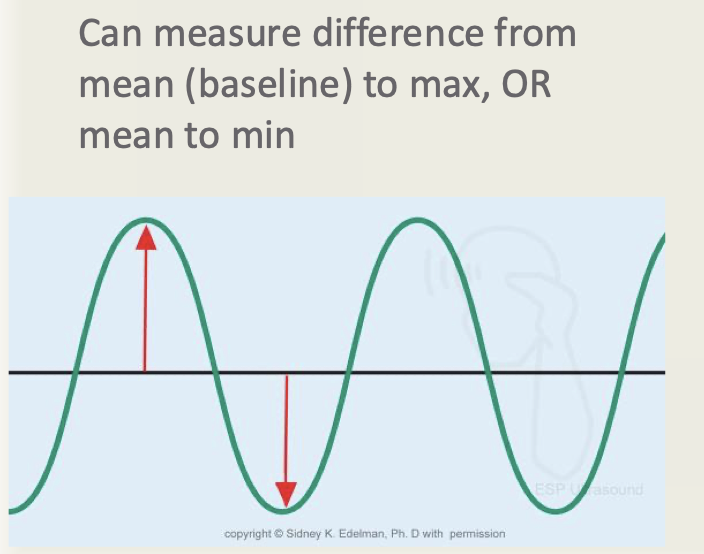 <ul><li><p>determined by the sound source as it depends on the voltage applied to the transducer</p></li><li><p>higher voltage = high amplitude</p></li><li><p>if you turn the volume up on the radio, you make it louder meaning you increase the amplitude, or make the amplitude higher</p></li><li><p>amplitude decreases as sound propagates through the body (attenuates)</p></li><li><p>unit of measure depends on the acoustic variable being measured</p></li><li><p>adjusted by output power</p></li><li><p><strong>if you increase the amplitude of an ultrasound echo, the image will get brighter</strong></p></li></ul><p></p>
