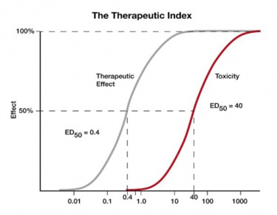 <p>Calculate the therapeutic index. </p>