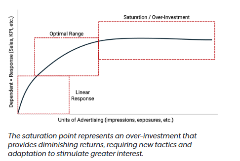<p>The point at which additional advertising no longer provides a reasonable return on investment.</p>