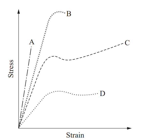 <p>Material properties of B</p>