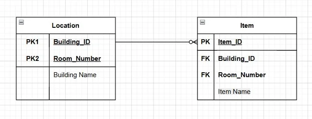 <p>Which type of relationship exists between Location and Item in the diagram?</p><p>A. One-to-many binary<br>B. Many-to-many binary<br>C. One-to-many unary<br>D. Many-to-many unary</p>