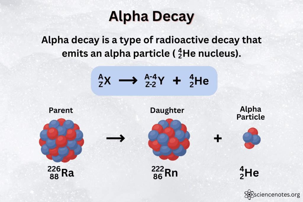 <ul><li><p>When alpha particle is emitted from isotope, mass number and atomic number of nucleus changes</p><ul><li><p>Mass number: decreases by 4</p></li><li><p>Atomic number: decreases by 2</p></li></ul></li></ul><p></p>