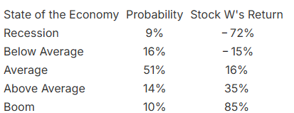 <p>Stock W has the following returns for various states of the economy:</p><p></p><p>Stock W's standard deviation of returns is</p>