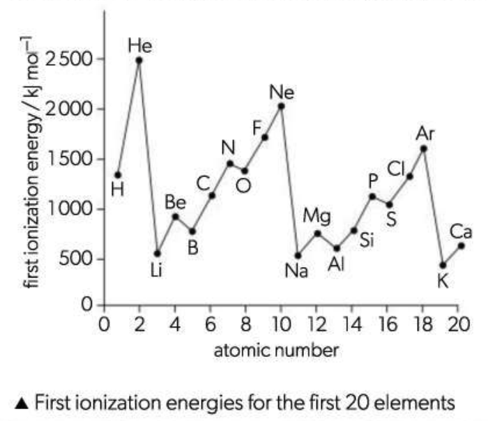 <p><span style="background-color: transparent;">Minimum energy needed to remove one mol of electrons from one mol of gaseous atoms.&nbsp;</span></p><p><span style="background-color: transparent;">Usually an endothermic process</span></p><p>Measured in kJ mol<sup>-1</sup> </p>