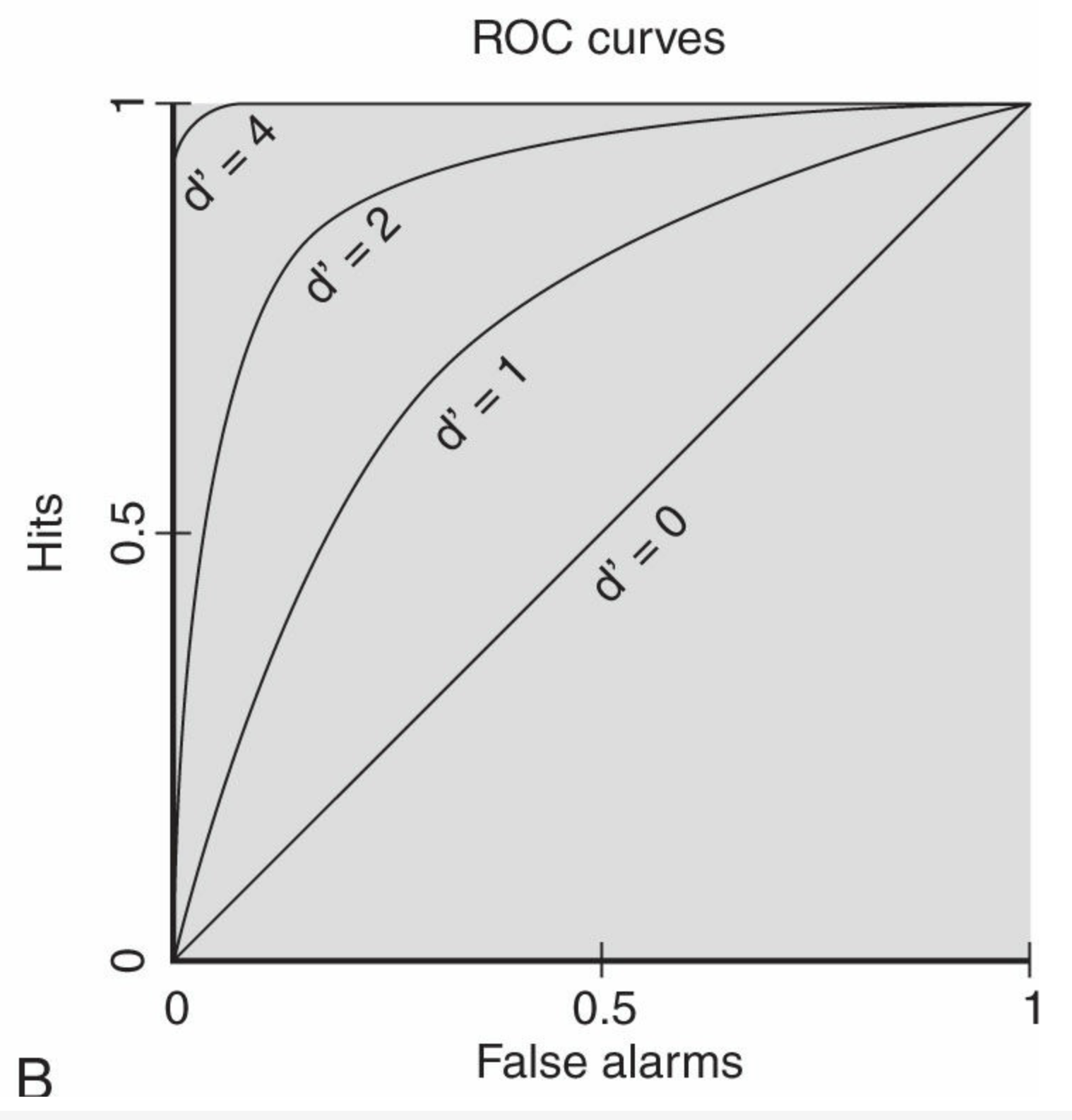 <p>If d’ is equal to 2, and the false alarm rate is 0.25, what is the probability of a hit?</p>