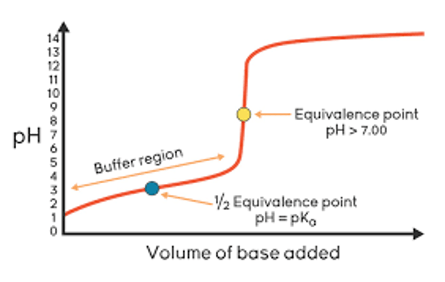 <p>The long gradual almost horizontal incline where the pH is being buffered by the weak acid/base buffer system present</p><p>before the equivalence point</p><p>use the endpoints of the buffering region to determine buffering capacity = Δn/ ΔpH</p>