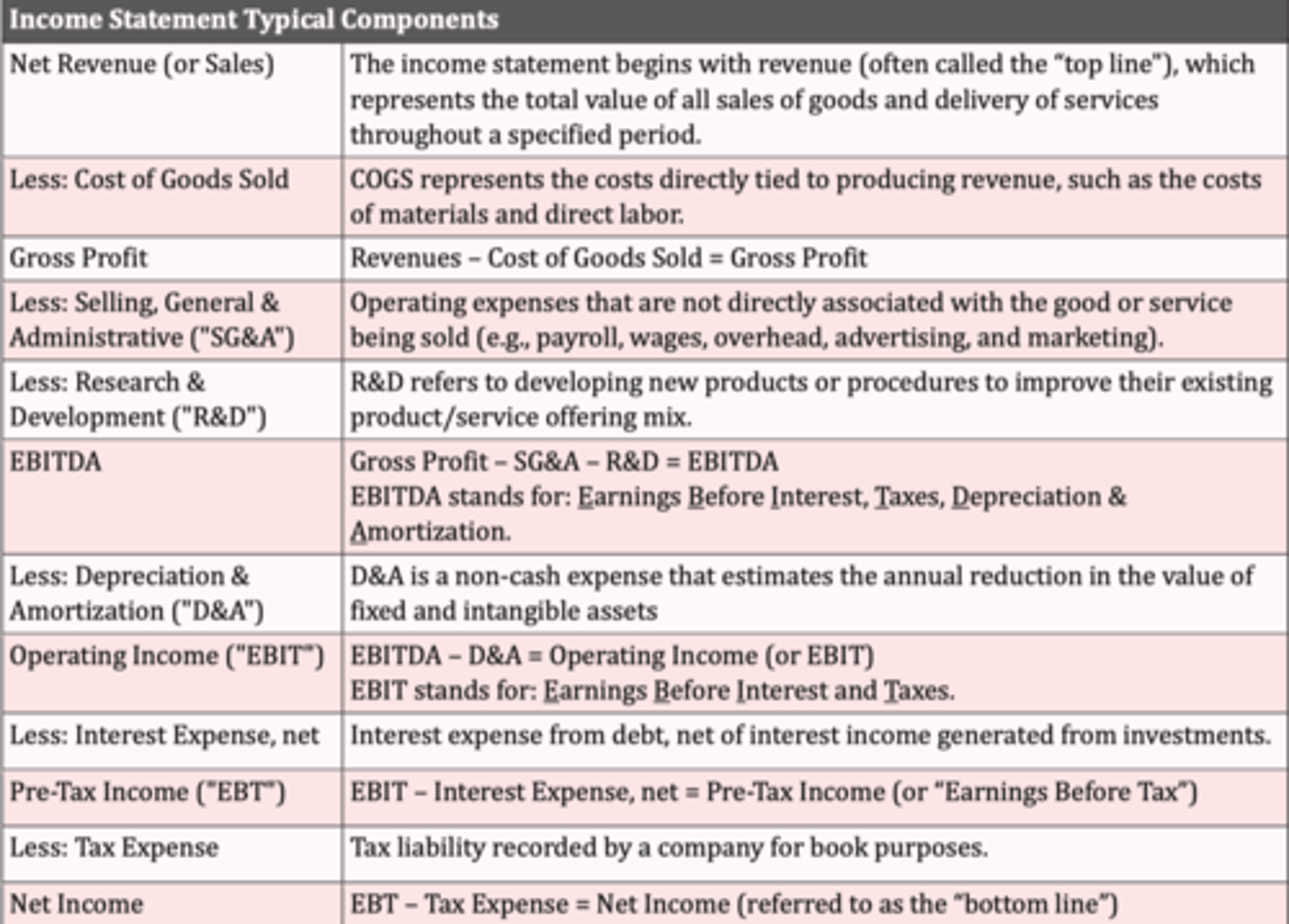 <p>The income statement shows a companies accrual based profitability over a given period and facilitates the analysis of historical growth/performance. A traditional income statement starts with revenue then subtracts COGS and gets to gross profit, then subtracts SG&A and R&D which gives EBITDA, then subtracts D&A to get EBIT (Operating Income) then subtracts interest expense to get EBT (Pre-Tax Income) then subtracts Taxes to get Net Income</p>