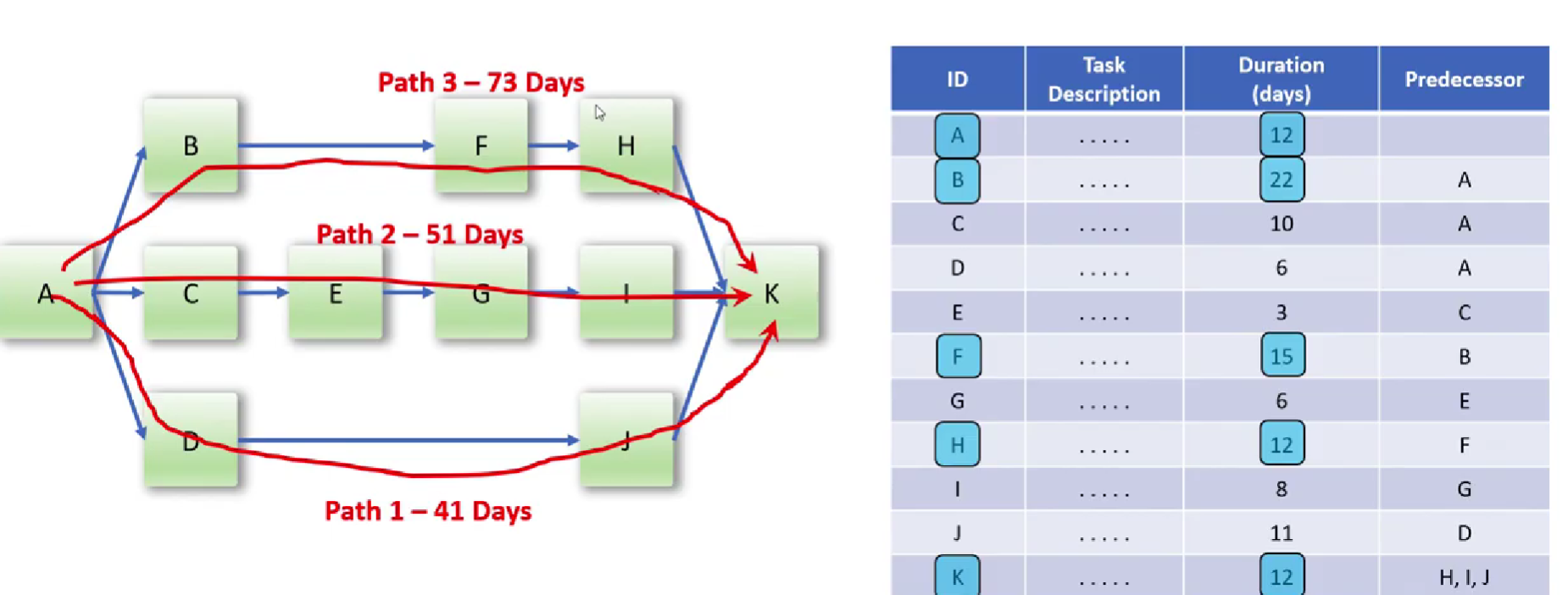 <p>Arrow diagram/activity network diagram</p>