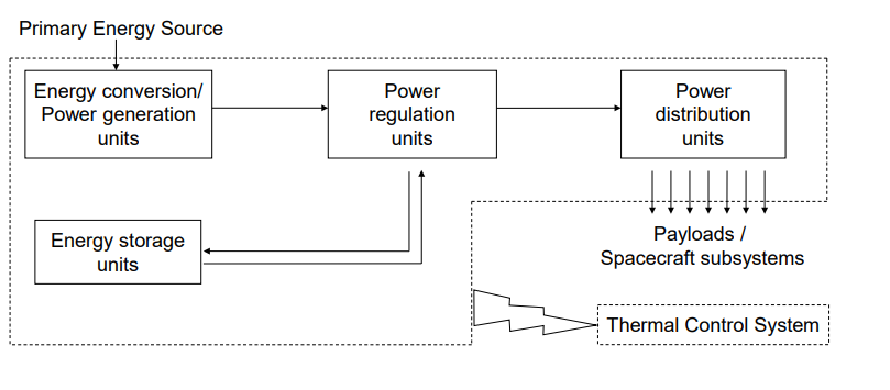 <p>Primary Energy Source → Energy conversion/Power generation units → Power regulation units → Power distribution units → Payloads/Spacecraft subsystems; Energy storage units sit alongside conversion and feed into regulation; Thermal Control System interfaces with distribution</p>