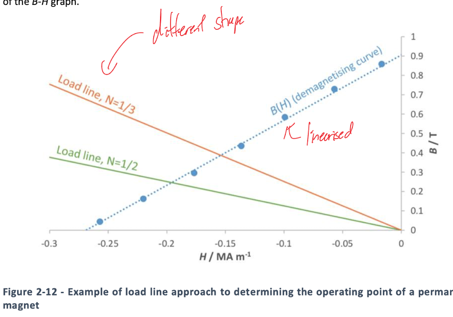 <p>As mentioned earlier varying shapes of magnets will result in different demagnetising fields as the magnet, we can tailor the shape of the magnet to change the demagnetising field, this field generates the auxillary field that sets our operating point or our load line. <br><br>A very long magnet will have almost no demagnetising field, so there is very limited stored magnetic energy, while a very flat magnet will have such a high demagnetising field that we’re almost completely cancelling our our magnetising field so there is no magnetic flux.<br><br>For an application such as a fridge magnet where there is no external H field, to maximise the stored magnetic energy to maximise the airgap flux, we want the shape of the magnet to have a “demagnetising factor” of ½.  This means the demagnetisation field is a half of the magnetising field, reaching our maximum energy operating point.<br><br>However, for say a motor, where there is an additional H field beyond the demagnetising field, we would want this magnet to have a lower demagentising field, so the combined H field would result in this maximum energy operating point.<br><br>N values for varying shapes<br>1 Flat plate<br>0 Infinite thin rod (field parallel to axis)<br>½ Infinite cylinder (field perpindicular to axis)<br>1/3 sphere<br>~½ squat disc (h ≈ r)<br><br>This ½ factor for a squat disc is why most fridge magnets are this shape</p>
