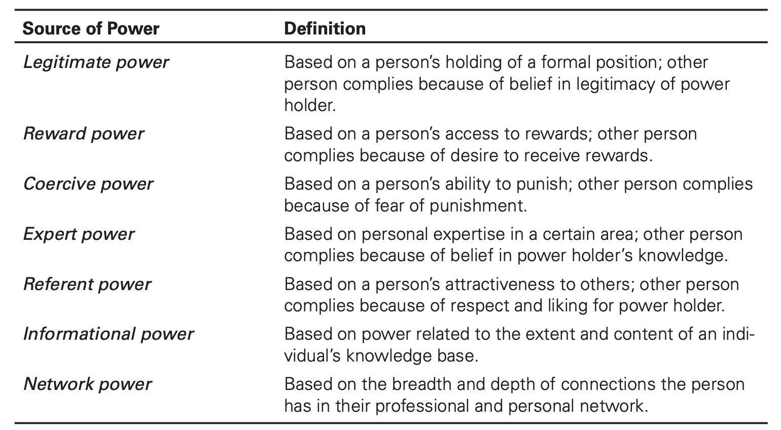 <p>expert, legitimate, incentive, coercive, informational and referent </p><ul><li><p>power benefits performance when it’s dynamically aligned with task competence. </p></li></ul><p></p>