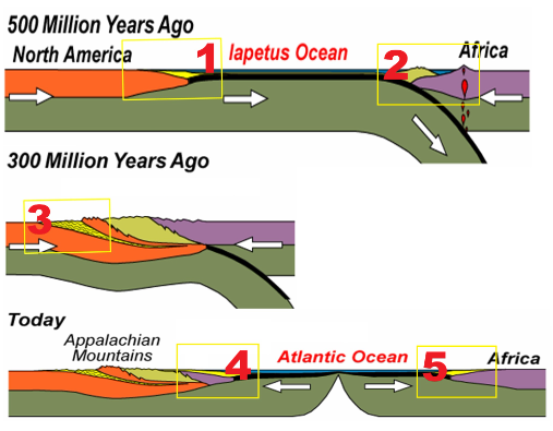 <p><span>Which of the following options are correct regarding the figure above, which depicts the evolution of the </span><strong>eastern margin of the North American continent</strong><span>? (mark all that applies)</span></p>