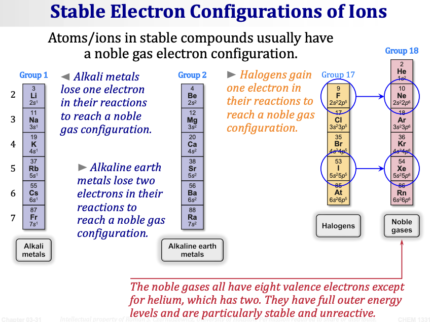 <p><span><strong>Atoms/ions in stable compounds usually have a noble gas electron configuration.</strong></span></p><ul><li><p><span><strong>Alkali metals (Group 1):</strong> lose <strong>one</strong> electron in their reactions to reach a noble gas configuration.</span></p></li><li><p><span><strong>Alkaline earth metals (Group 2):</strong> lose <strong>two</strong> electrons in their reactions to reach a noble gas configuration.</span></p></li><li><p><span><strong>Halogens (Group 17):</strong> gain <strong>one</strong> electron in their reactions to reach a noble gas configuration.</span></p><ul><li><p><span>Example: F (2s²2p⁵) → gains 1e⁻ → F⁻ = [Ne] configuration</span></p></li><li><p><span>Example: Cl (3s²3p⁵) → gains 1e⁻ → Cl⁻ = [Ar] configuration</span></p></li><li><p><span>Example: I (5s²5p⁵) → gains 1e⁻ → I⁻ = [Xe] configuration</span></p></li></ul></li></ul><p>The noble gases all have eight valence electrons except for helium, which has two. They have full outer energy levels and are particularly stable and unreactive.</p><p>&nbsp;</p>